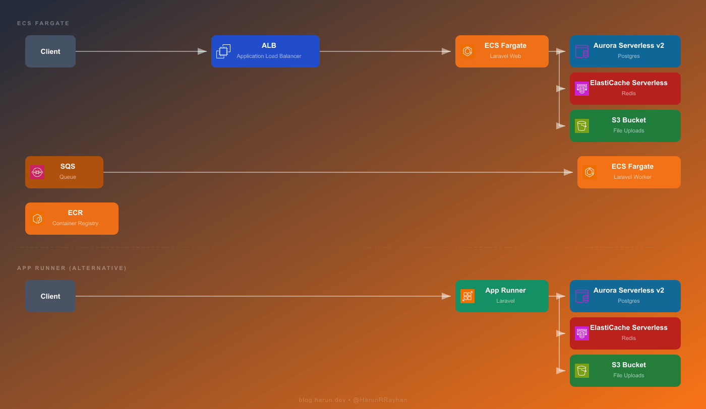 ECS Fargate 和 App Runner 部署 Laravel 架构图