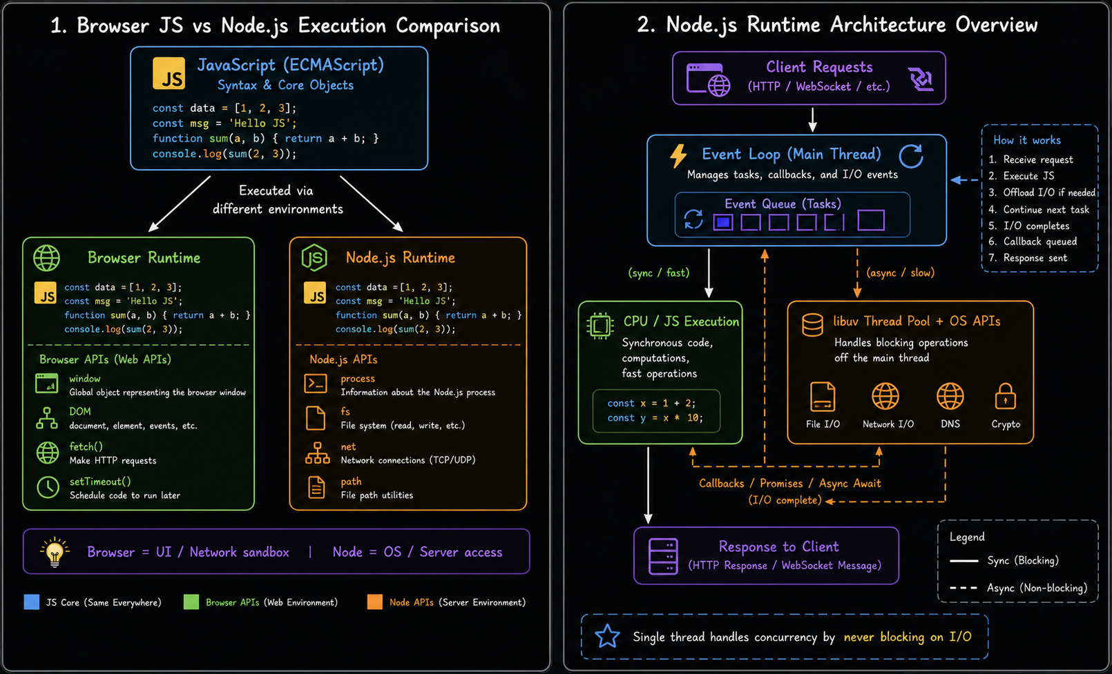 Node.js架构图