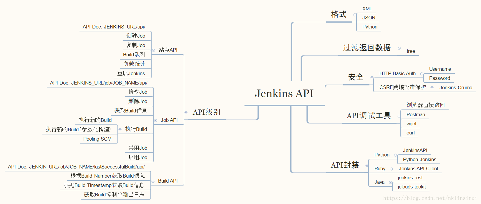 API 接口概览