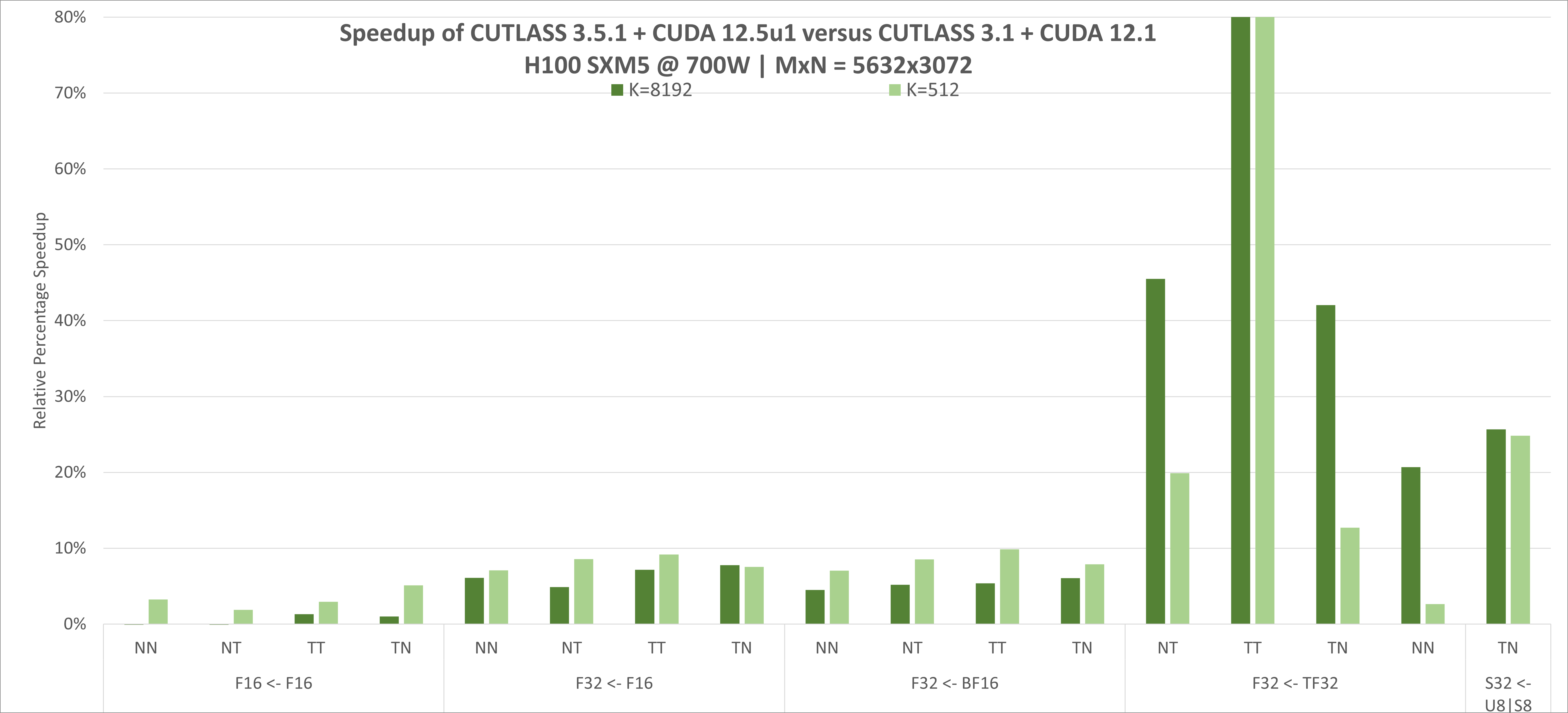 性能对比图：CUTLASS 3.5.1 vs 旧版