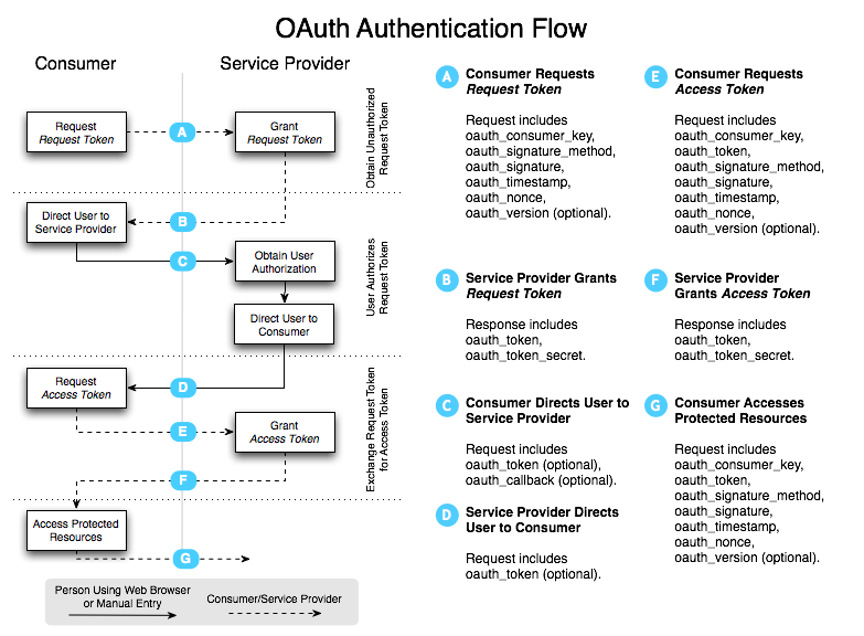 OAuth 1.0a 交互流程图