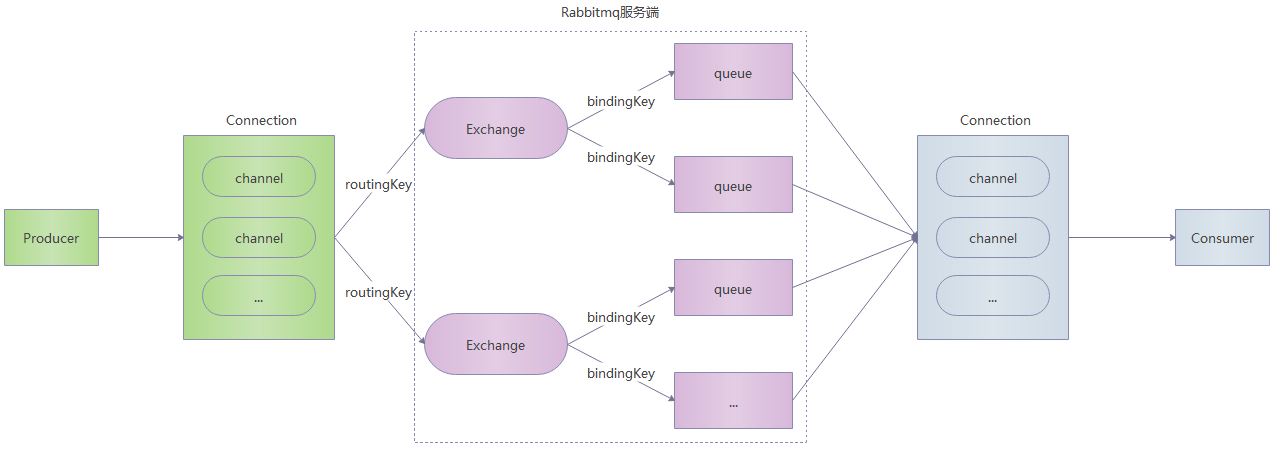 技术专有名词:RabbitMQ