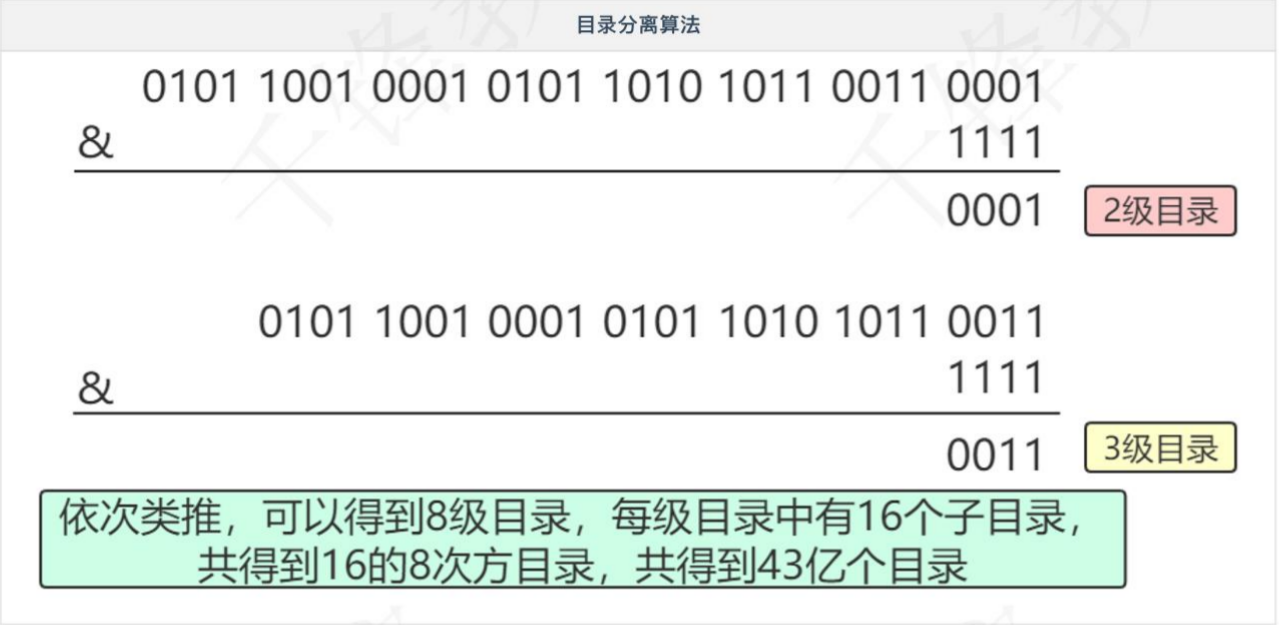 散列存储结构示例