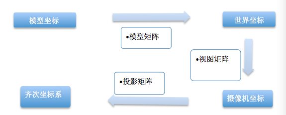 MVP矩阵变换流程图