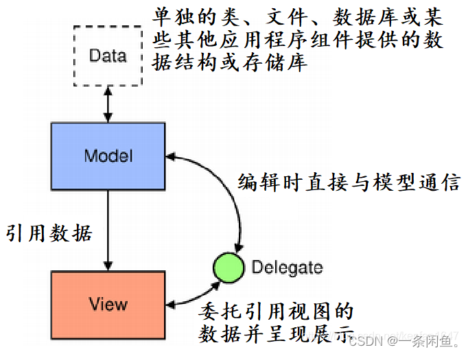 Qt模型视图架构图