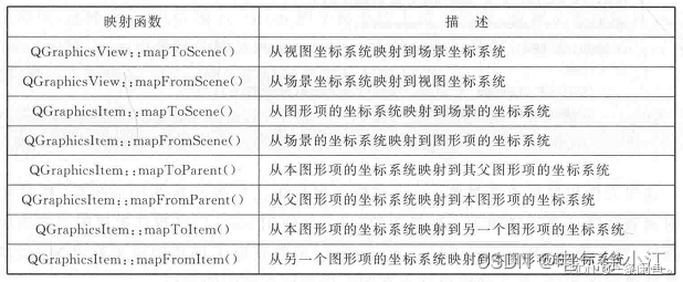 图形视图坐标映射