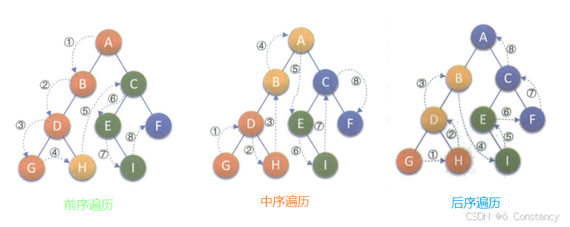 前序遍历示例