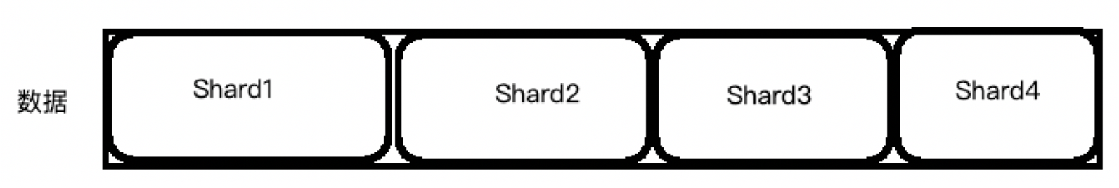 Shard Routing Algorithm