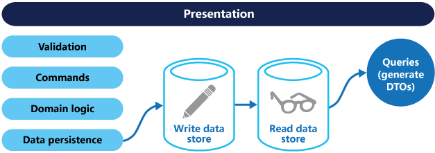 CQRS with separate read and write stores
