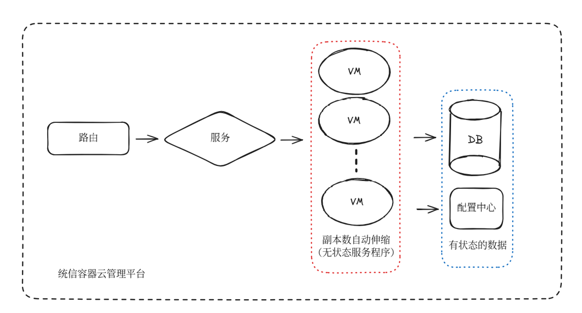 自动扩缩容架构图