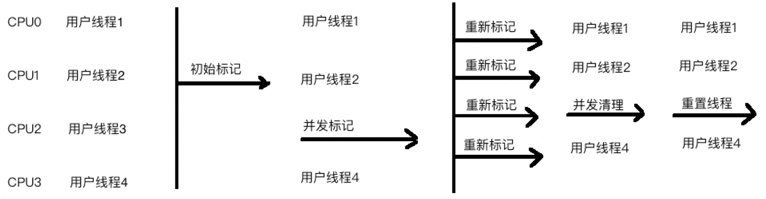 CMS收集器执行流程图