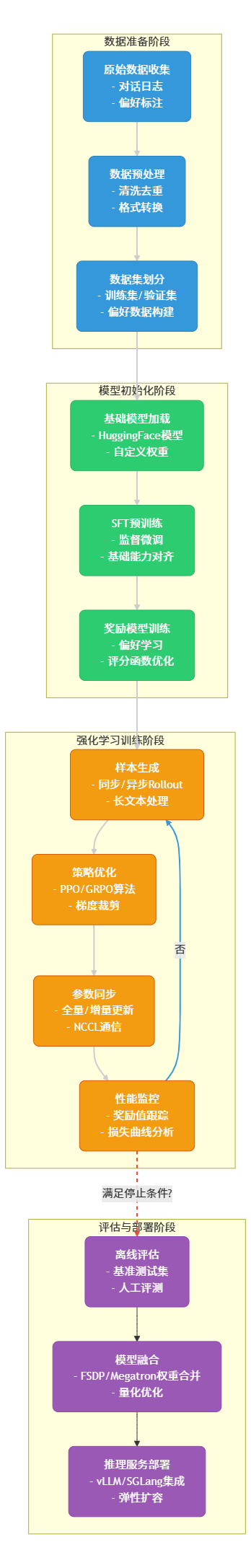 verl 标准训练工作流