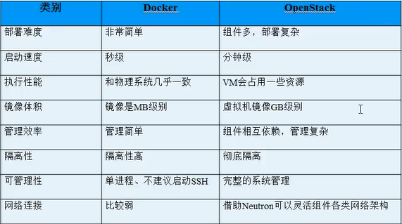 Docker与OpenStack对比图