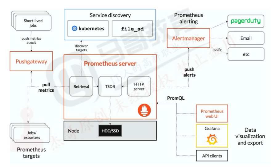 Prometheus Architecture