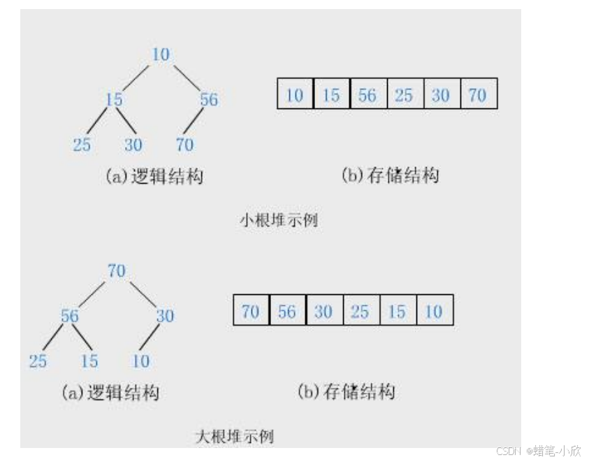 堆的逻辑结构