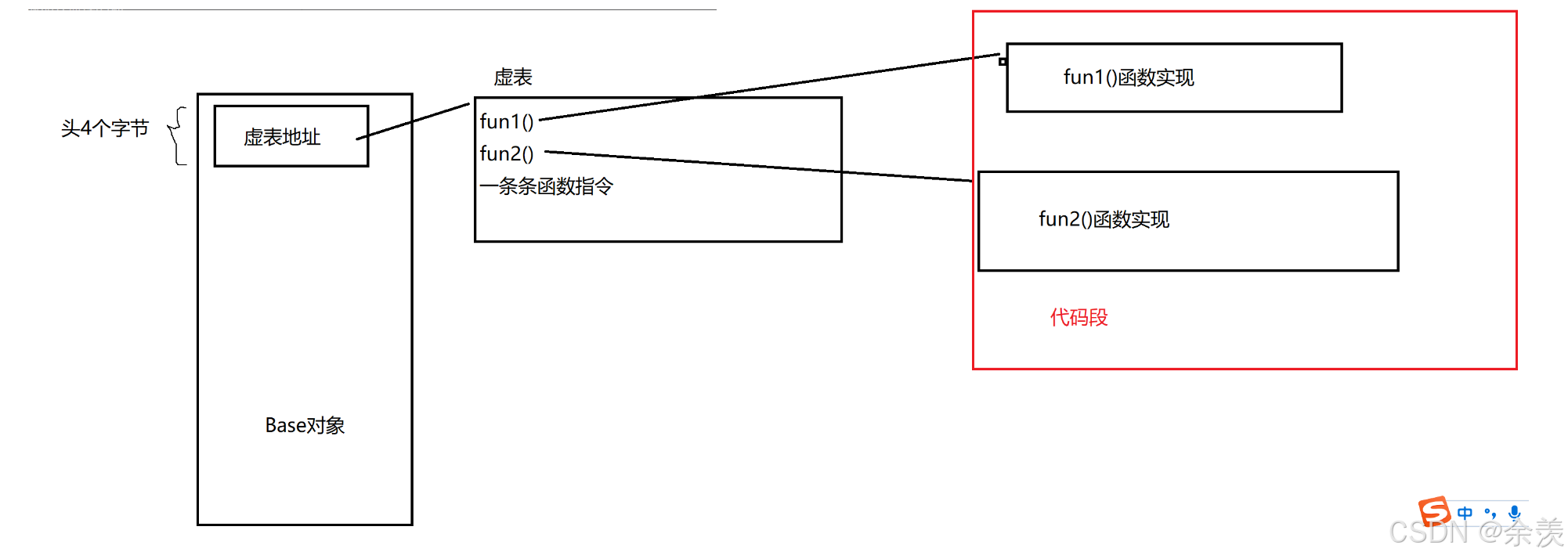 虚表示意图