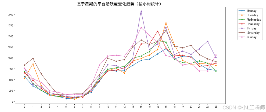 Hourly Activity by Weekday Chart