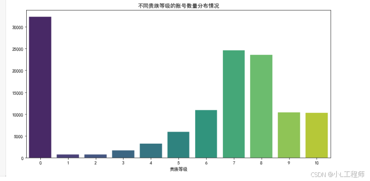 VIP Level Distribution Chart