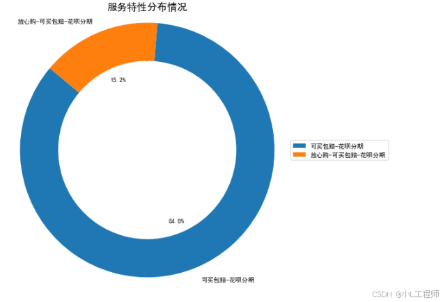 Service Features Distribution Chart