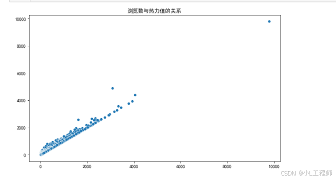 Views vs. Hotness Chart