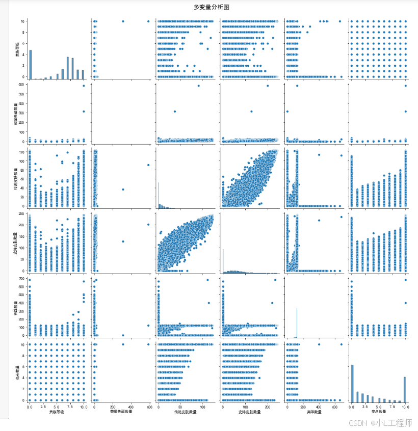 Multi-variable Analysis Chart