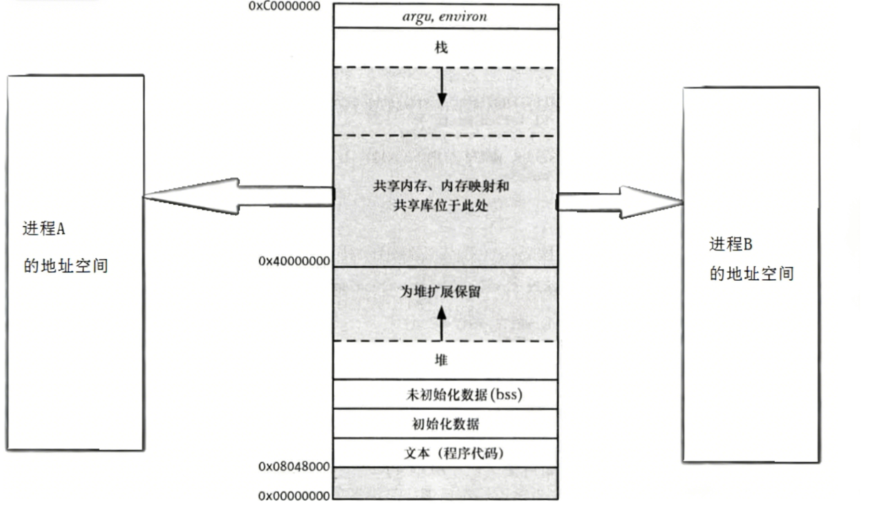 共享内存工作原理图