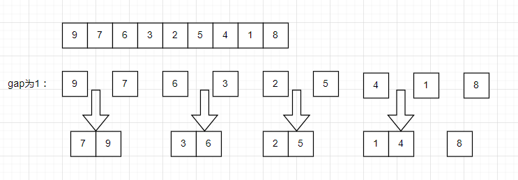 合并后gap=2