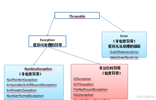 异常分类
