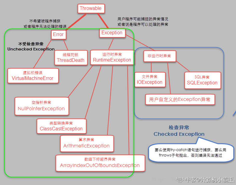 可中断方法