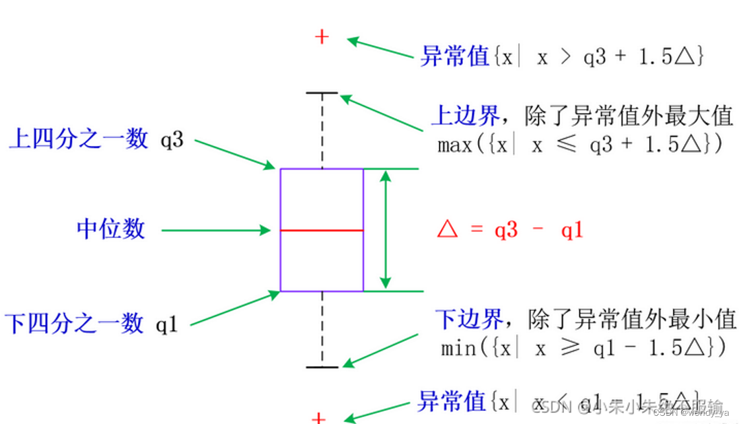 箱线图结构示意图