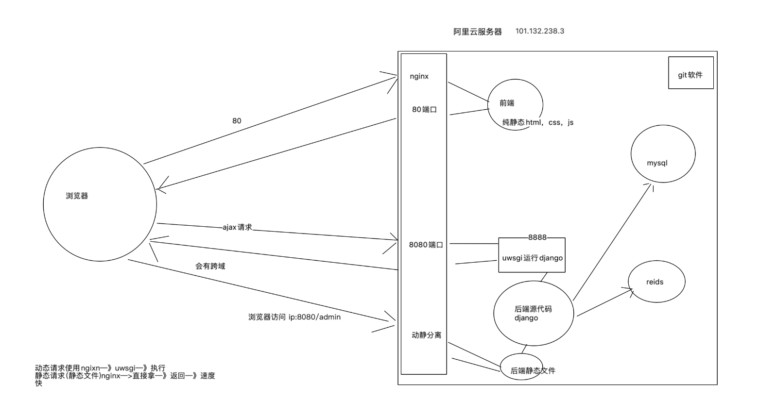 生产环境部署架构图