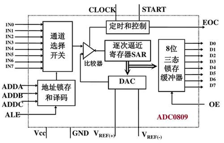 SAR ADC 原理图