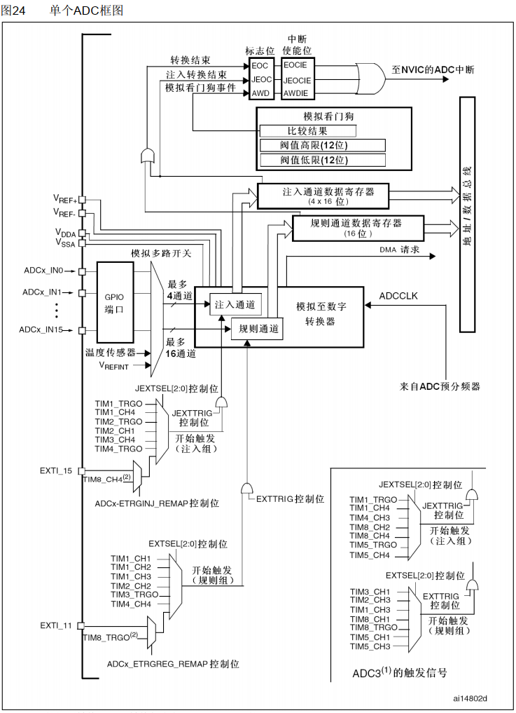 STM32 ADC 框图