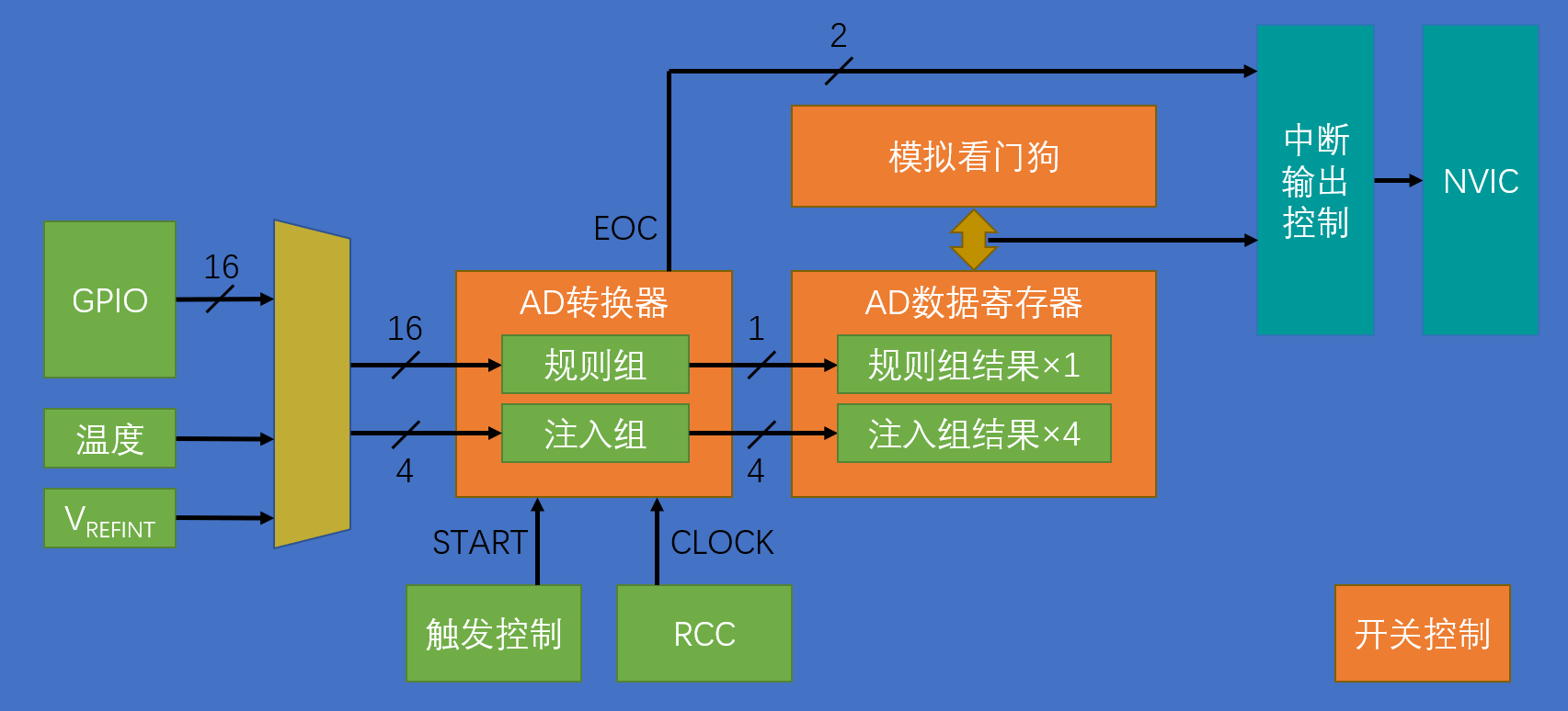 ADC 基本结构