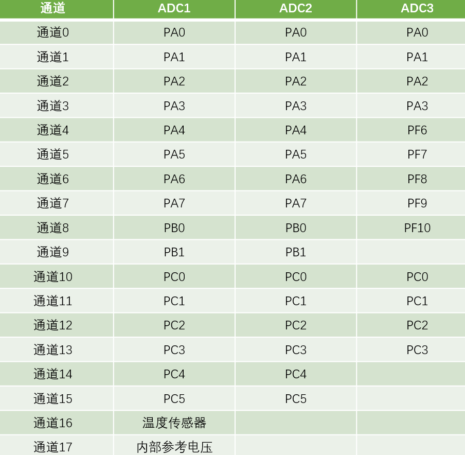 输入通道选择