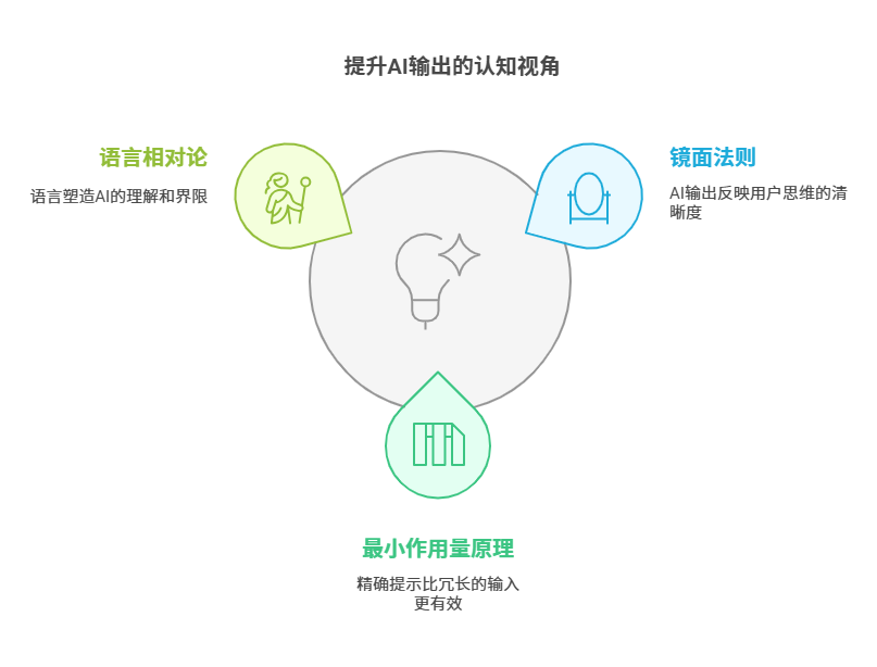 认知投影图