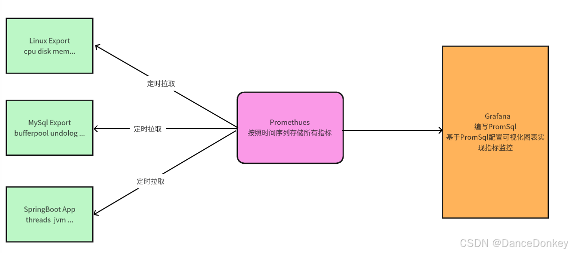 Prometheus与Grafana架构