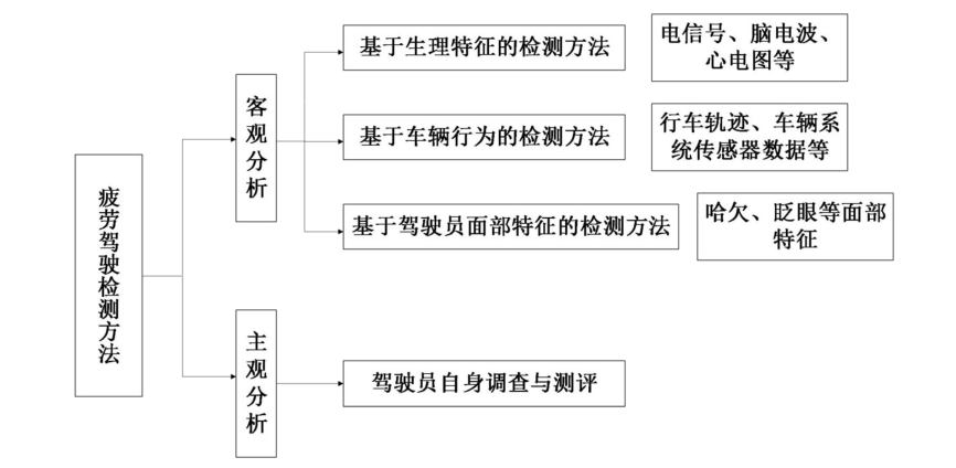 疲劳驾驶检测方法分类