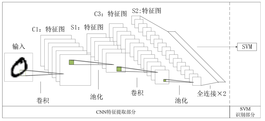 CNN与SVM串联网络结构