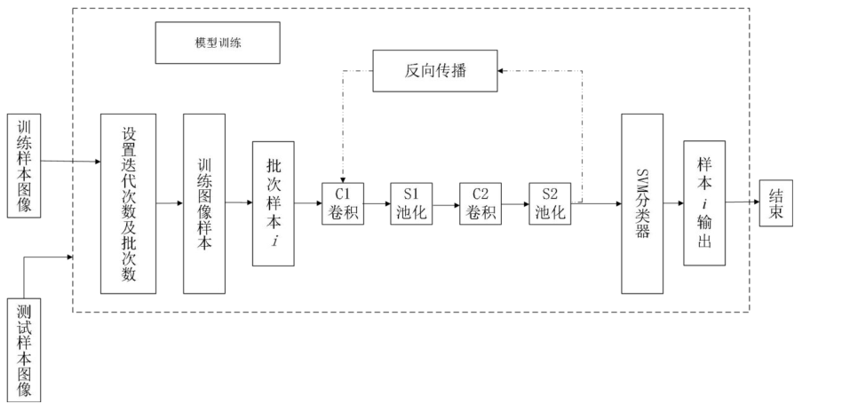 网络训练与反向传播流程