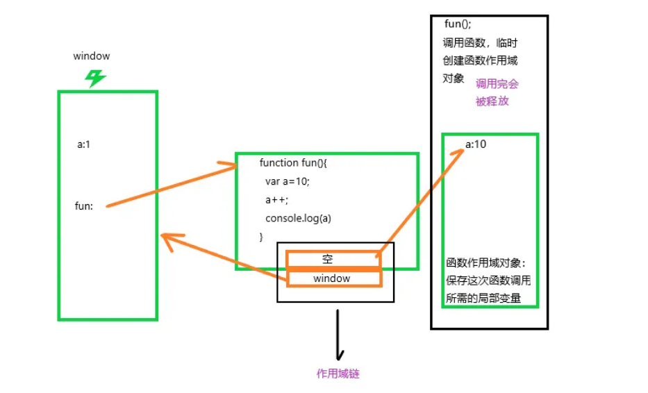 作用域链图解