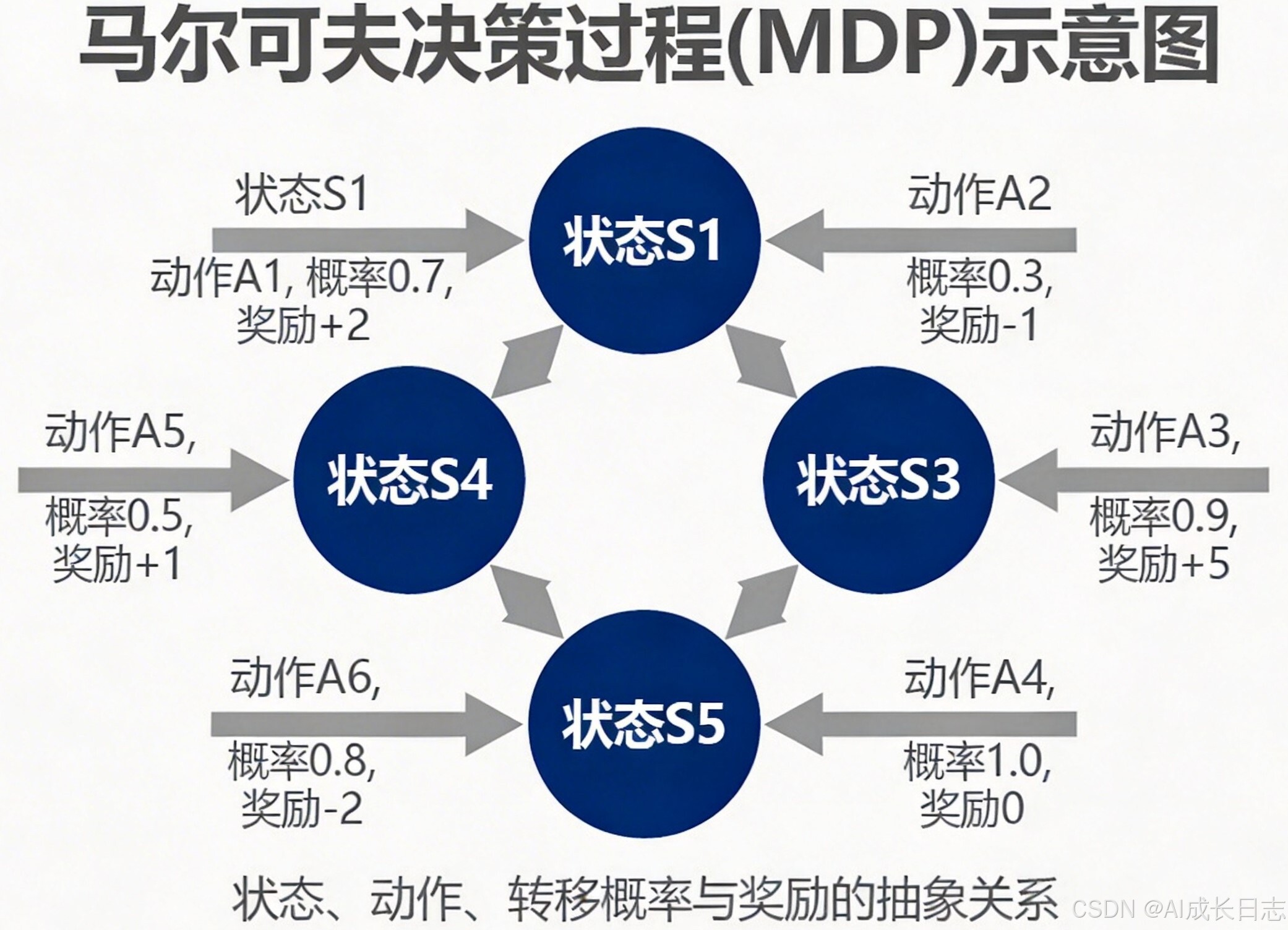 MDP结构示意图