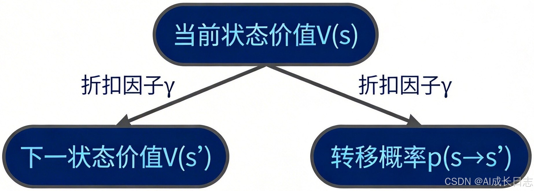 贝尔曼方程图解