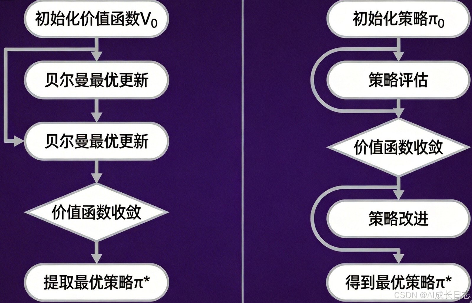 策略迭代流程图