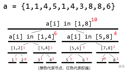 权值线段树示意图