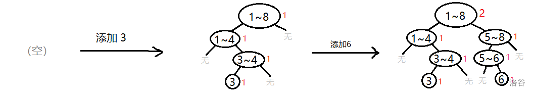 动态开点过程图示