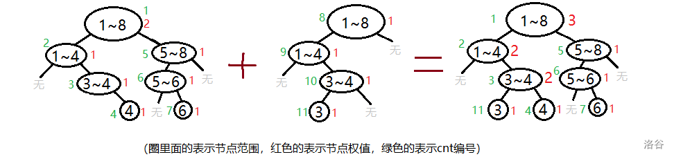 线段树合并示例