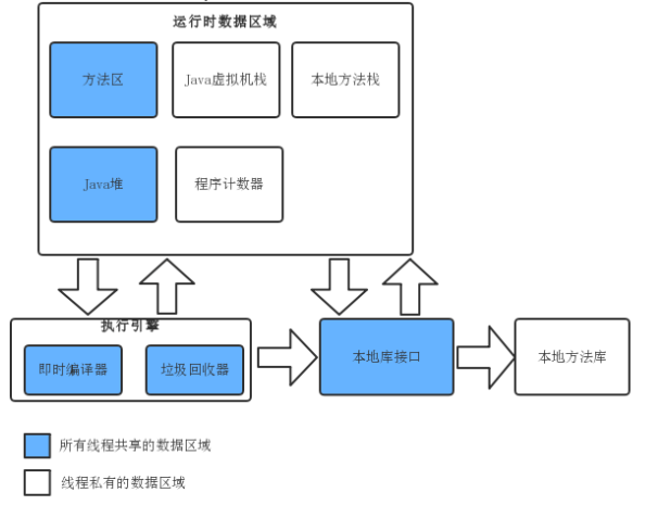 JVM 运行时数据区域