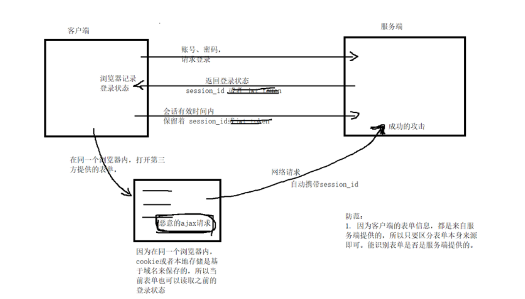 CSRF防护流程示意图