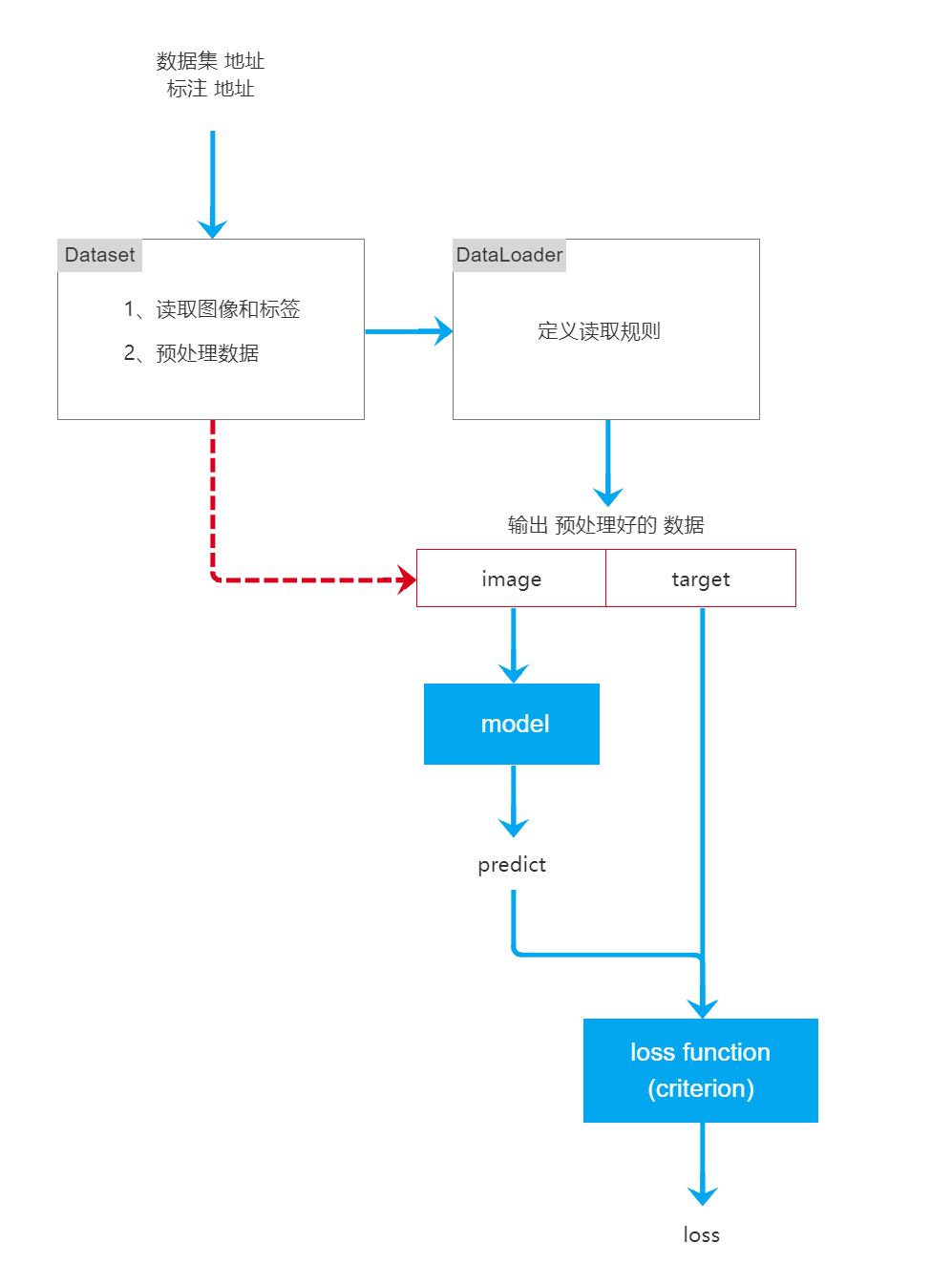 数据加载流程示意图